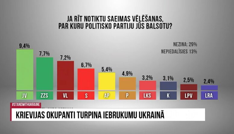 Karš Ukrainā ieviesis izmaiņas Latvijas politisko partiju reitingos