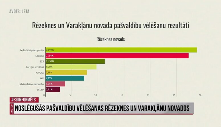 Noslēgušās pašvaldību vēlēšanas Rēzeknes un Varakļānu novados