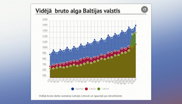 Baltijas valstu algas - kur saņem vairāk?