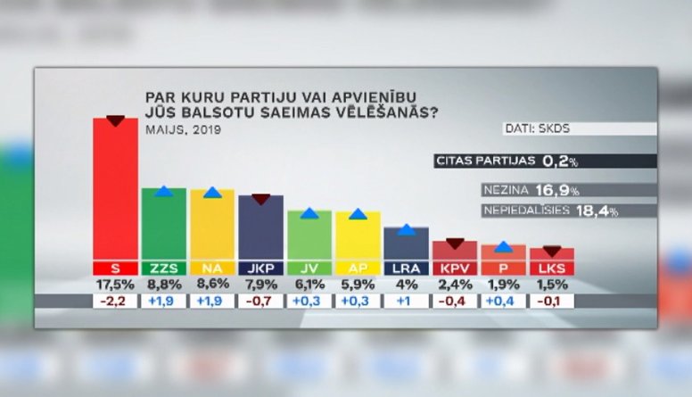 05.06.2019 Ziņu top 5