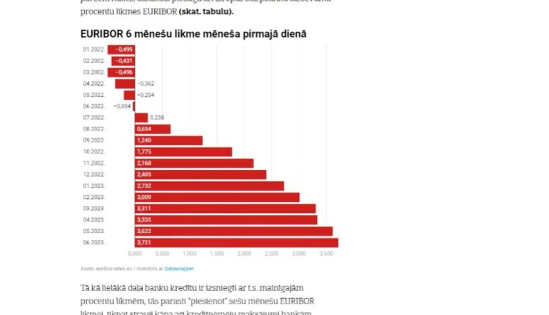 Kaspars Barons par Euribor likmju celšanos