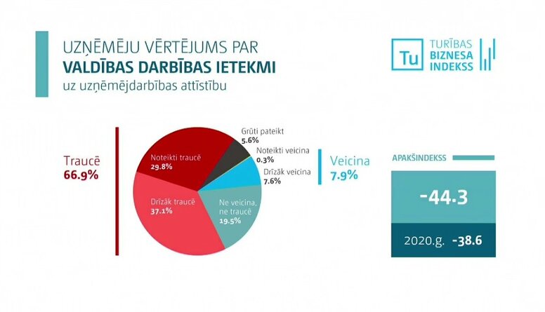 Aldis Baumanis par "Turības Biznesa indeksa" pētījumu