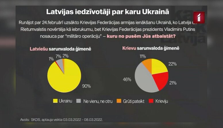 Katrs 5. Latvijas iedzīvotājs Ukrainas karā neatbalsta ne vienu, ne otru pusi