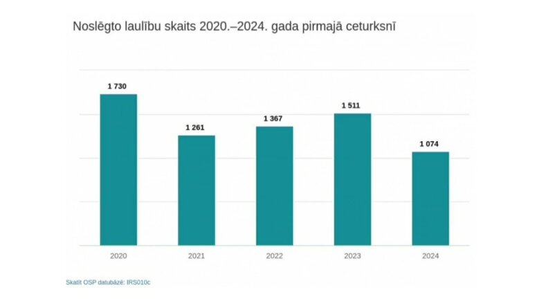 Ar ko ir izskaidrojams noslēgto laulību sarukums?