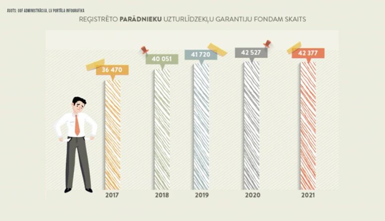 Kāds ir uzturlīdzekļu parādnieku skaits?