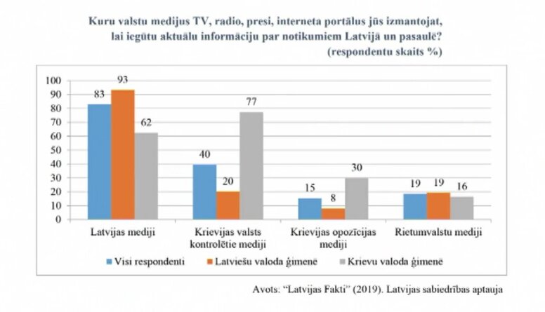Pētījuma rezultāti: Kuru valstu medijus izmanto Latvijas iedzīvotāji, lai iegūtu aktuālo informāciju