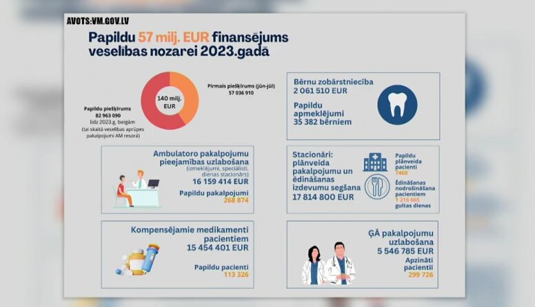 Vai papildus finansējums būs arī nākamā gada budžetā veselības nozarei?