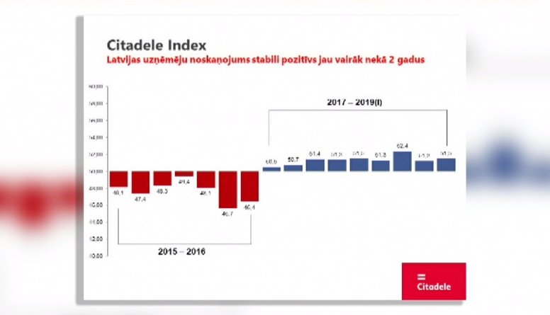 Citadele Index: Latvijas uzņēmēju noskaņojums stabili pozitīvs jau 2 gadus