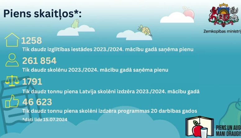 Cik ilgi Latvijā turpināsies programma “Piens un augļi skolai”?