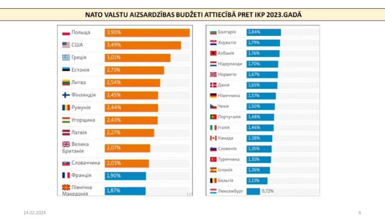 NATO valstu aizsardzības budžeti attiecībā pret IKP 2023. gadā