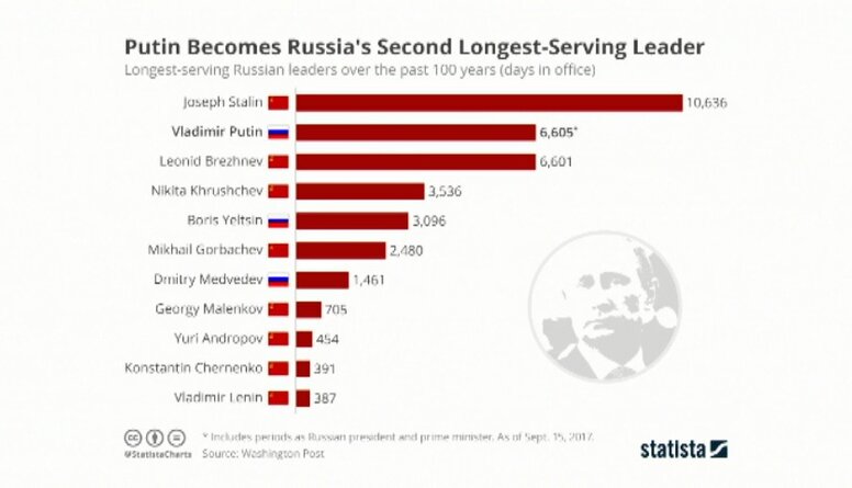 Krievijas 20 gadi ar Vladimiru Putinu priekšgalā