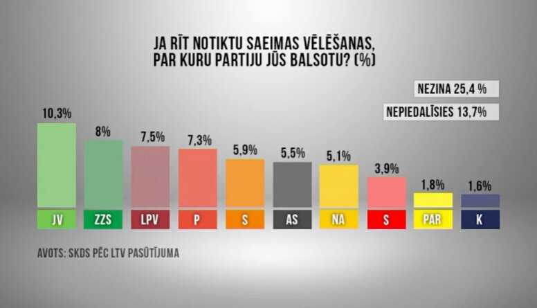 Ilga Kreituse komentē pašreizējos partiju reitingus