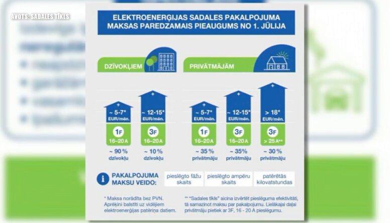 Elektroenerģijas sadales pakalpojuma maksas paredzamais pieaugums no 1. jūlija