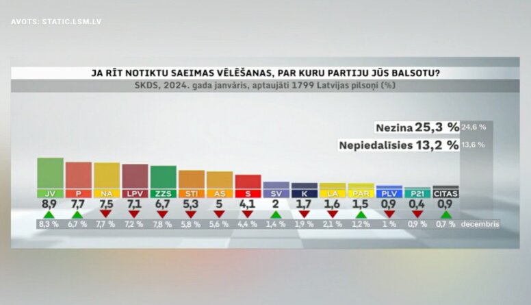 Ilga Kreituse vērtē jaunākos partiju reitingus