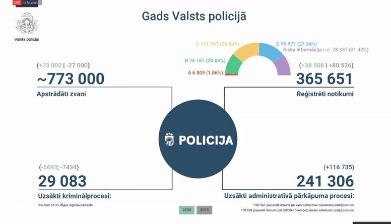 23.02.2022 Valsts policijas preses konference “Cik droši dzīvot Latvijā?” - par darbu 2021. gadā