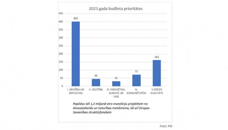 Vai ir skaidras 2023. gada valsts budžeta prioritātes?