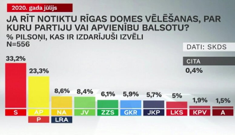 Partiju reitingi Rīgā: lielākais kāpums AP/PRO, kritums - JKP