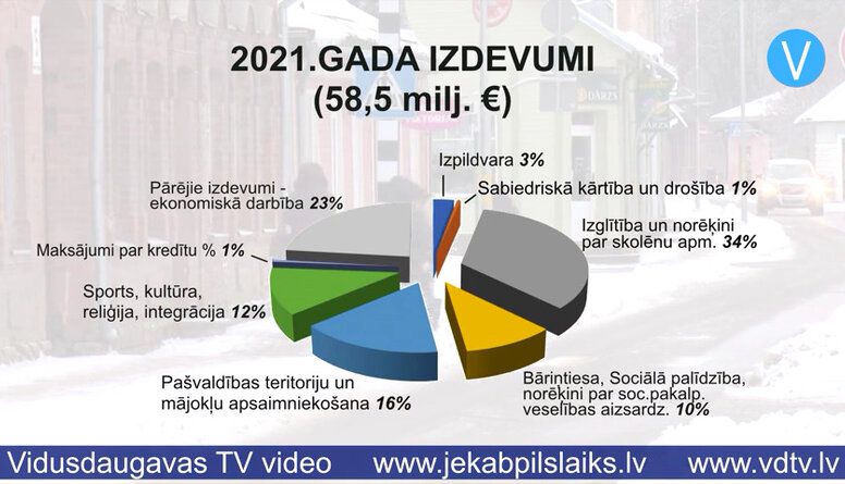 Pieņemts Jēkabpils pilsētas 2021.gada budžets