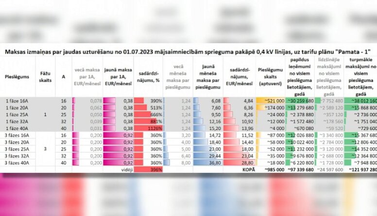 Divi tarifi elektroenerģijas sadales sistēmā - kurš izdevīgāks?