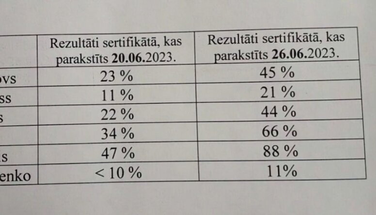 Stacijas pamatskolas direktore komentē kļūdainos vērtējumus centralizētajos eksāmenos