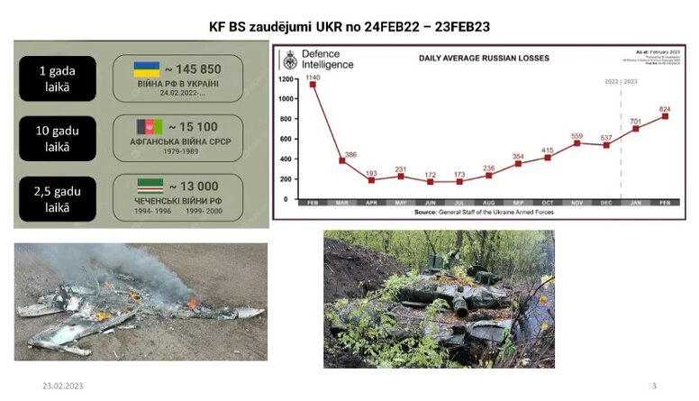 Krievijas bruņoto spēku zaudējumi gada laikā