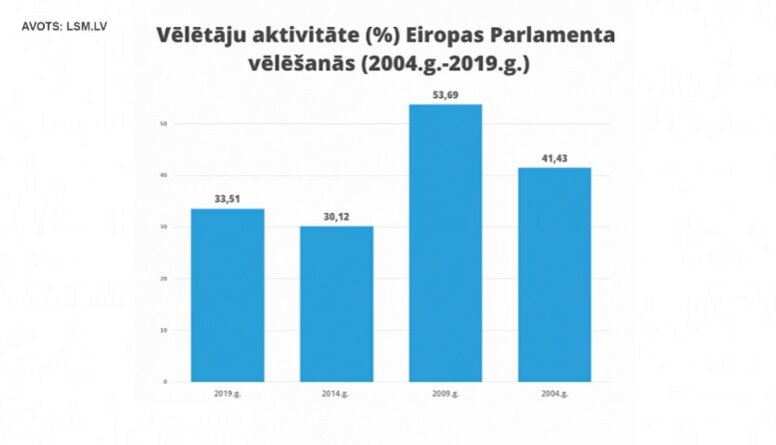 Latvijas vēlētāju aktivitāte Eiropas Parlamenta vēlēšanās. Kā viņus vairāk aktivizēt?