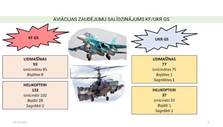 Ukrainas un Krievijas gaisa spēku zaudējumi