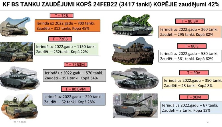 Krievijas tanku zaudējumi kopš 24. februāra