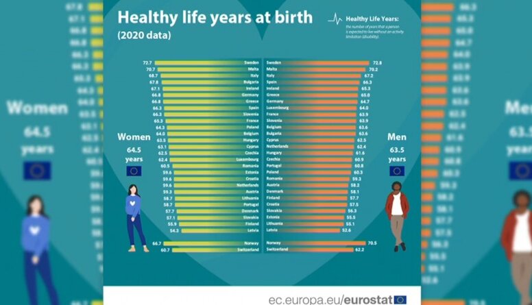 Latvijā veselīgi nodzīvotie dzīves gadi ir zemākie Eiropā