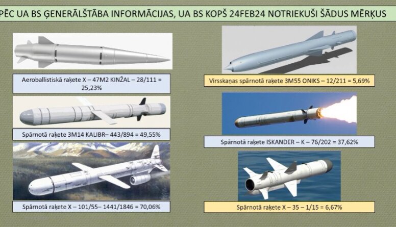 Kādas okupantu raķetes ukraiņu spēki ir notriekuši kopš kara sākuma