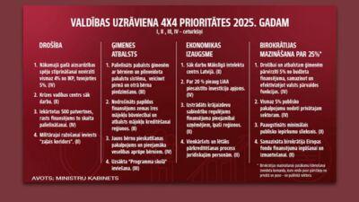 Vai 4x4 plānam ir atbalsts Saeimā?