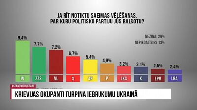 Karš Ukrainā ieviesis izmaiņas Latvijas politisko partiju reitingos