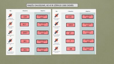 Raķešu daudzums, ko Krievija izšāvusi 1000 dienās