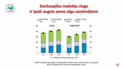 Mārtiņš Āboliņš par darbaspēka nodokļu slogu Latvijā