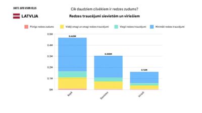 Biezais: Jau brīdināju - ir liela iespējamība, ka pieaugs cilvēku ar redzes invaliditāti skaits
