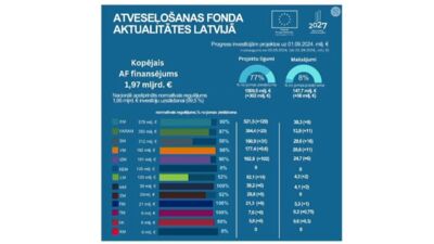 Latvijas apgūtais finansējums no Atveseļošanās fonda