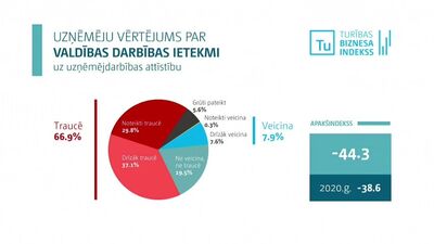 Aldis Baumanis par "Turības Biznesa indeksa" pētījumu