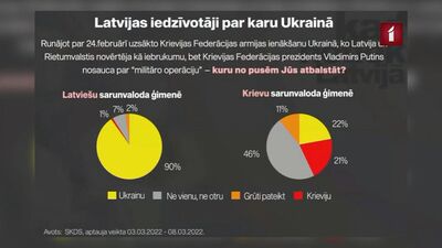 Katrs 5. Latvijas iedzīvotājs Ukrainas karā neatbalsta ne vienu, ne otru pusi