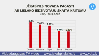 Divu gadu laikā Jēkabpils novada iedzīvotāju skaits samazinājies par nepilniem diviem procentiem