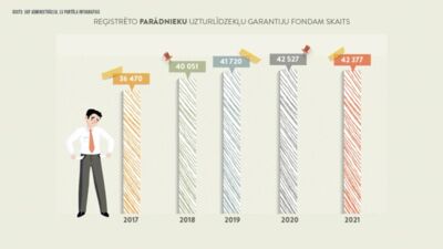 Kāds ir uzturlīdzekļu parādnieku skaits?