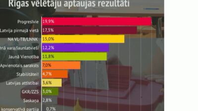 07.06.2025 Pašvaldību vēlēšanu nakts 3. daļa
