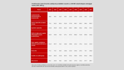 Valsts darba inspekcijas direktors: Būvniecības nozarē riski ir pietiekami lieli