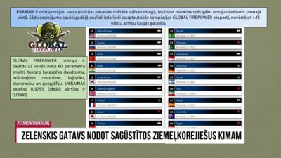 Ukraina nostiprinājusi savas pozīcijas pasaules militārā spēka reitingā. Kurā vietā ir Latvija?