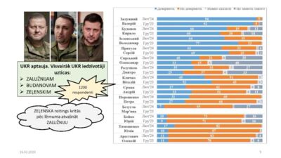 Kam ukraiņi uzticas visvairāk?