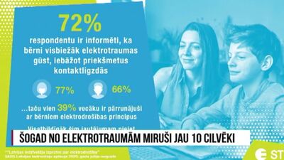 Speciālizlaidums: Šogad no elektrotraumām miruši jau desmit cilvēki