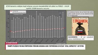 Krievijas karavīru vidējais bojā iešanas vecums karadarbībā Ukrainā