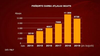 Viesstrādnieku skaits Latvijā palielinās. Komentē Mārtiņš Bondars