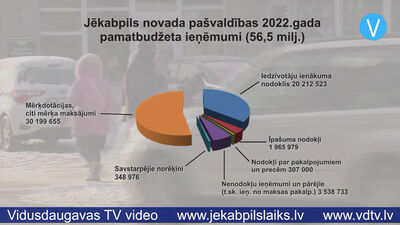 Liela daļa izdevumu Jēkabpils novada budžetā paredzēta infrastruktūras uzlabošanai.