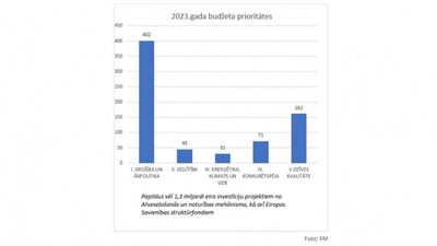 Vai ir skaidras 2023. gada valsts budžeta prioritātes?