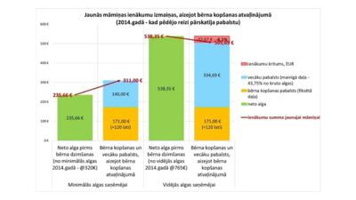 Jaunās māmiņas ienākumu izmaiņas, aizejot bērna kopšanas atvaļnājumā